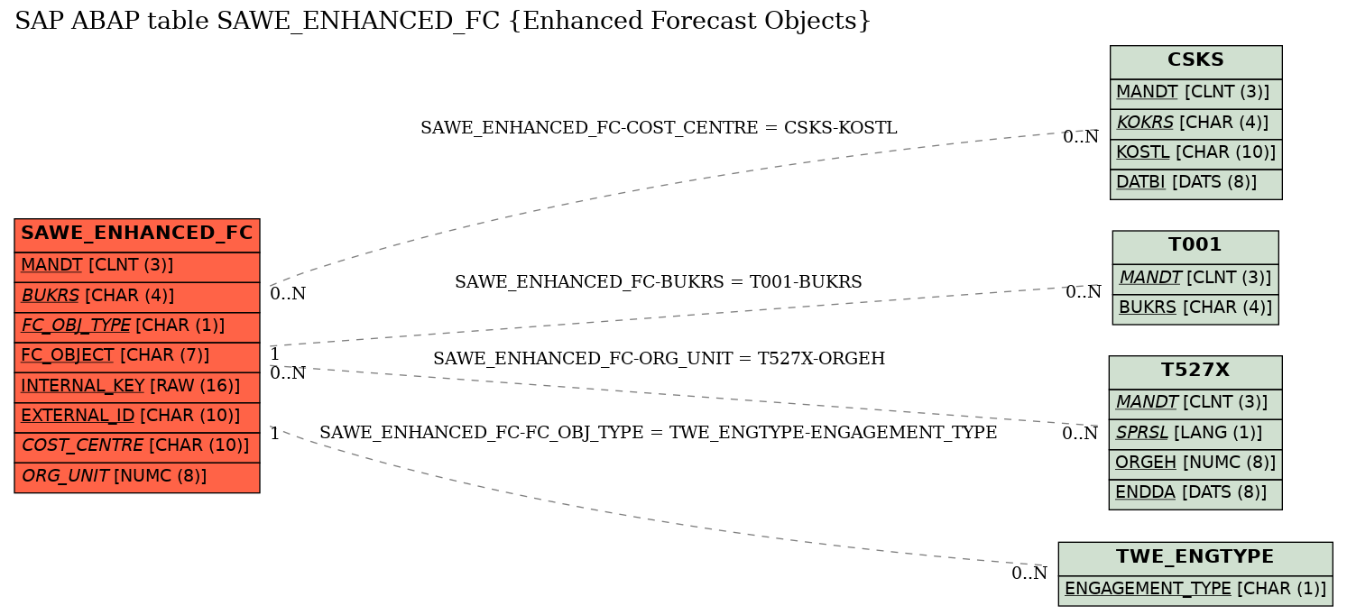 E-R Diagram for table SAWE_ENHANCED_FC (Enhanced Forecast Objects)