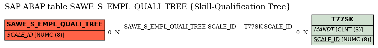 E-R Diagram for table SAWE_S_EMPL_QUALI_TREE (Skill-Qualification Tree)