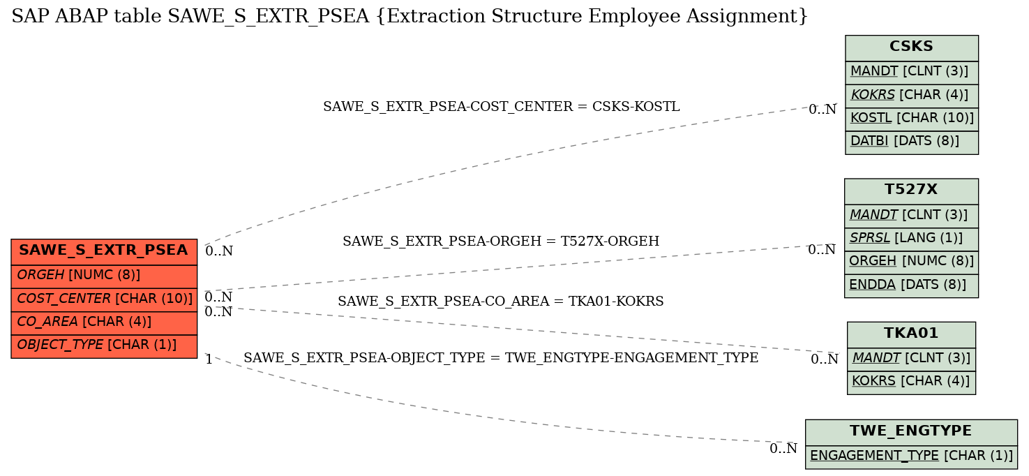 E-R Diagram for table SAWE_S_EXTR_PSEA (Extraction Structure Employee Assignment)