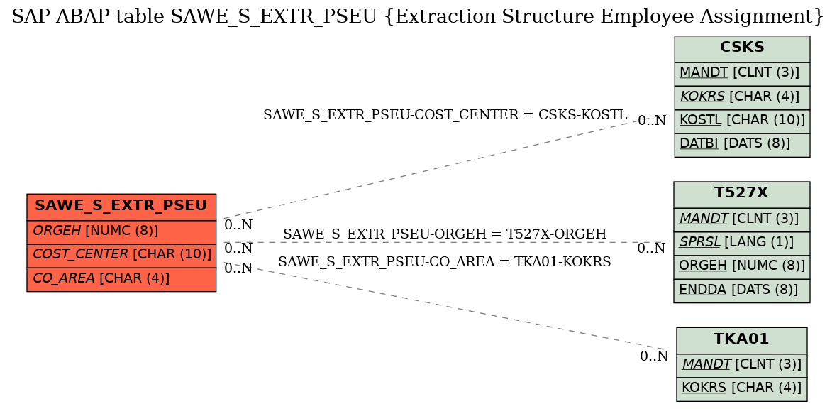 E-R Diagram for table SAWE_S_EXTR_PSEU (Extraction Structure Employee Assignment)
