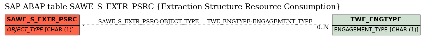 E-R Diagram for table SAWE_S_EXTR_PSRC (Extraction Structure Resource Consumption)