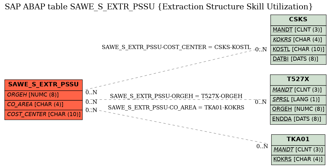 E-R Diagram for table SAWE_S_EXTR_PSSU (Extraction Structure Skill Utilization)