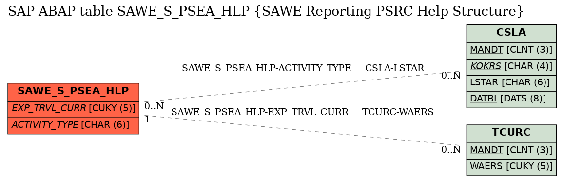 E-R Diagram for table SAWE_S_PSEA_HLP (SAWE Reporting PSRC Help Structure)