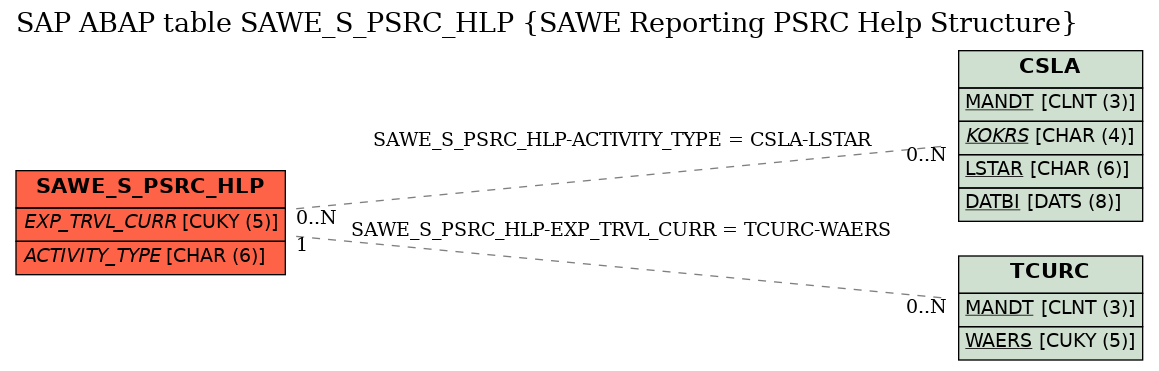 E-R Diagram for table SAWE_S_PSRC_HLP (SAWE Reporting PSRC Help Structure)