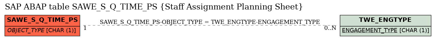 E-R Diagram for table SAWE_S_Q_TIME_PS (Staff Assignment Planning Sheet)