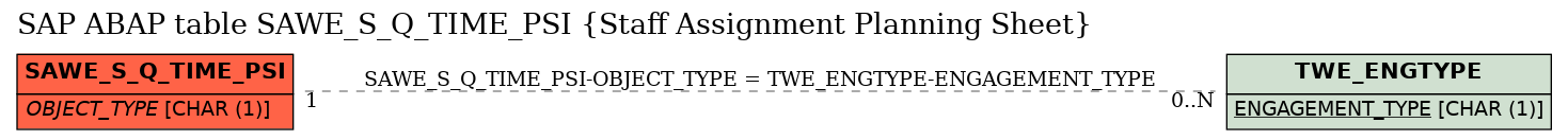E-R Diagram for table SAWE_S_Q_TIME_PSI (Staff Assignment Planning Sheet)