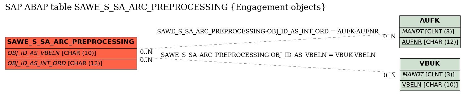 E-R Diagram for table SAWE_S_SA_ARC_PREPROCESSING (Engagement objects)