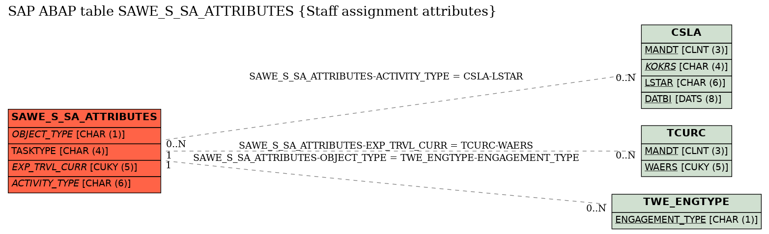 E-R Diagram for table SAWE_S_SA_ATTRIBUTES (Staff assignment attributes)