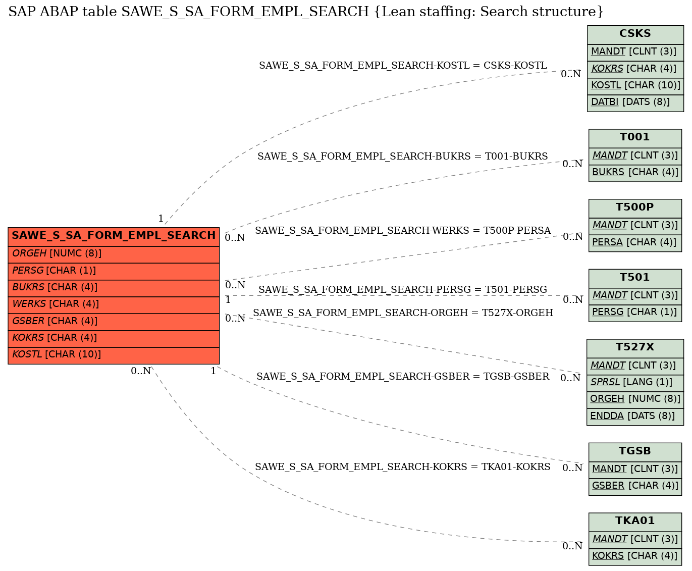 E-R Diagram for table SAWE_S_SA_FORM_EMPL_SEARCH (Lean staffing: Search structure)