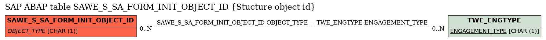 E-R Diagram for table SAWE_S_SA_FORM_INIT_OBJECT_ID (Stucture object id)