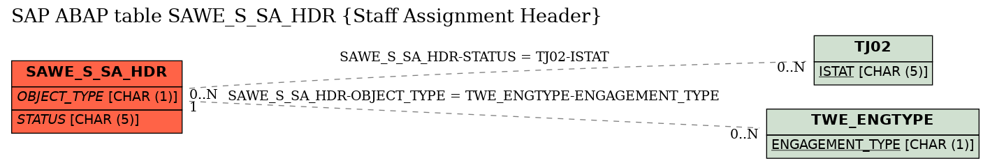 E-R Diagram for table SAWE_S_SA_HDR (Staff Assignment Header)