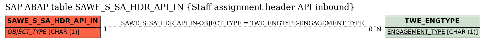 E-R Diagram for table SAWE_S_SA_HDR_API_IN (Staff assignment header API inbound)