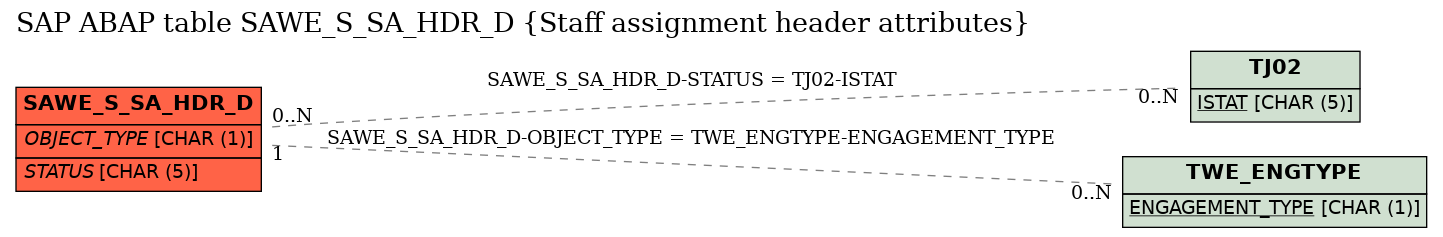 E-R Diagram for table SAWE_S_SA_HDR_D (Staff assignment header attributes)