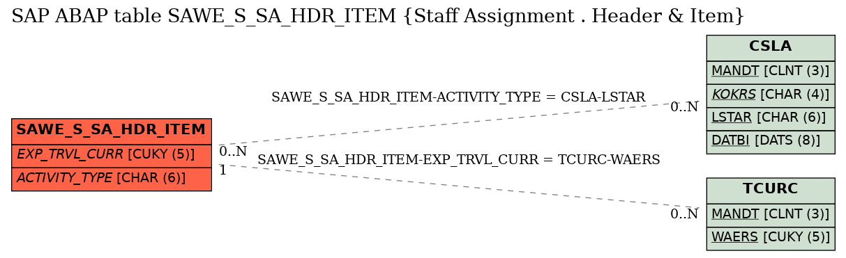 E-R Diagram for table SAWE_S_SA_HDR_ITEM (Staff Assignment . Header & Item)