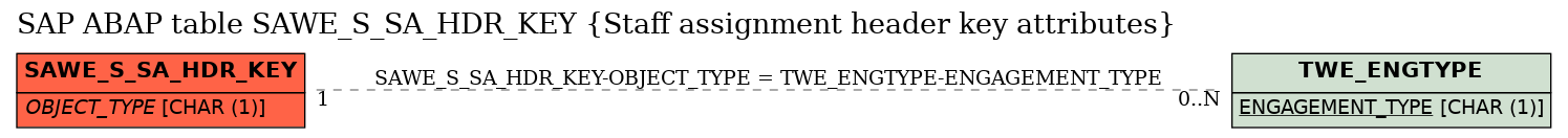 E-R Diagram for table SAWE_S_SA_HDR_KEY (Staff assignment header key attributes)