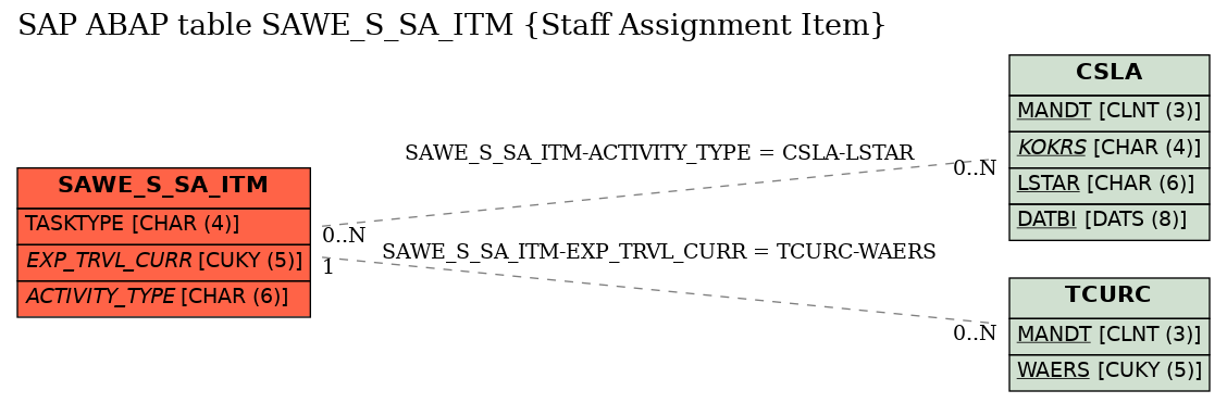 E-R Diagram for table SAWE_S_SA_ITM (Staff Assignment Item)