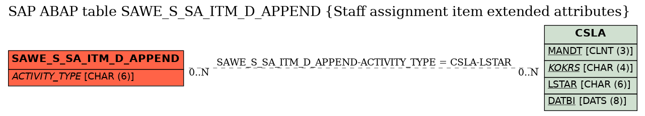 E-R Diagram for table SAWE_S_SA_ITM_D_APPEND (Staff assignment item extended attributes)