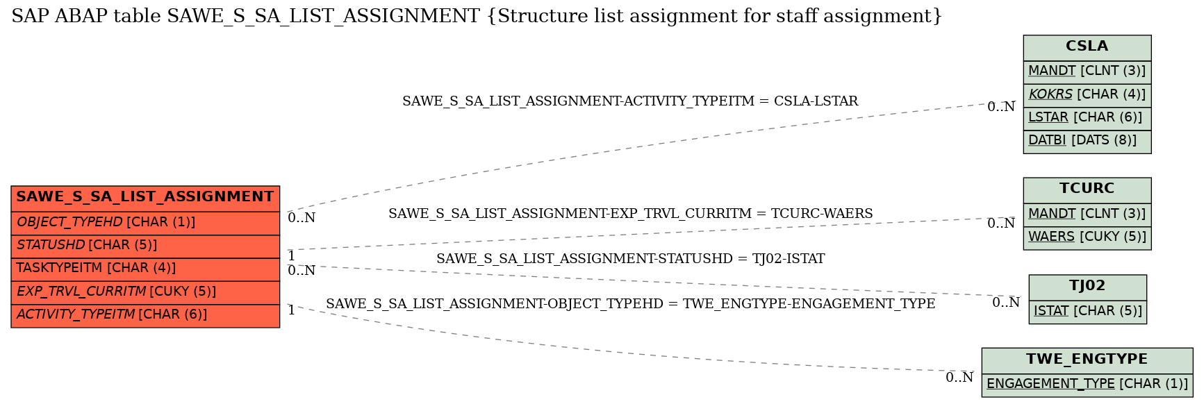 E-R Diagram for table SAWE_S_SA_LIST_ASSIGNMENT (Structure list assignment for staff assignment)