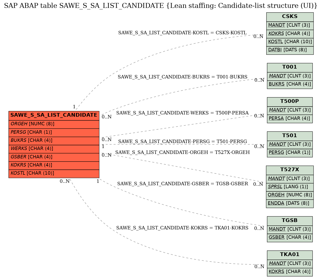 E-R Diagram for table SAWE_S_SA_LIST_CANDIDATE (Lean staffing: Candidate-list structure (UI))