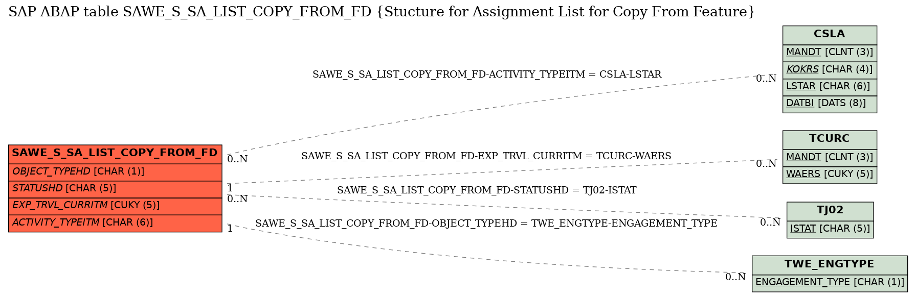 E-R Diagram for table SAWE_S_SA_LIST_COPY_FROM_FD (Stucture for Assignment List for Copy From Feature)