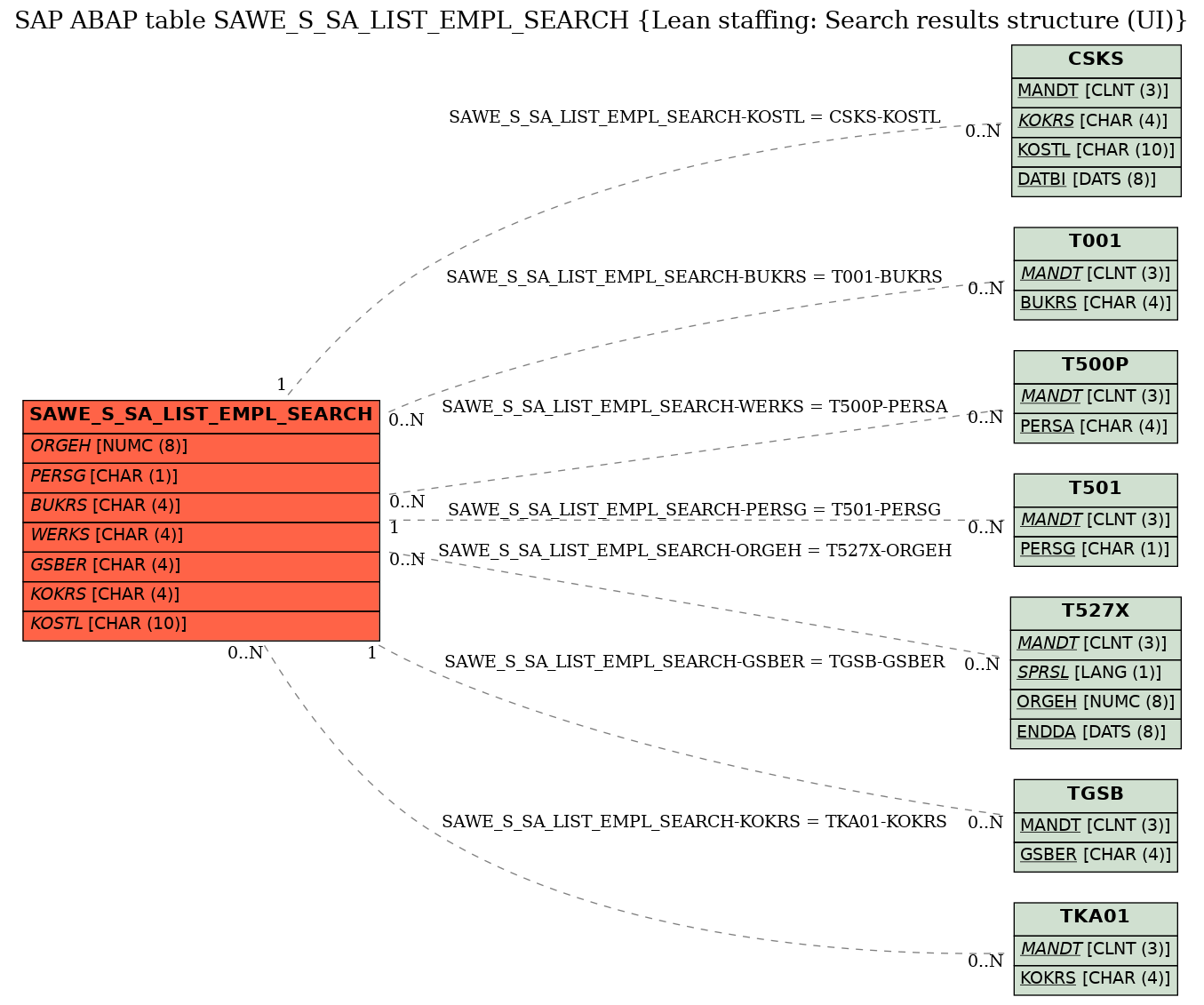 E-R Diagram for table SAWE_S_SA_LIST_EMPL_SEARCH (Lean staffing: Search results structure (UI))