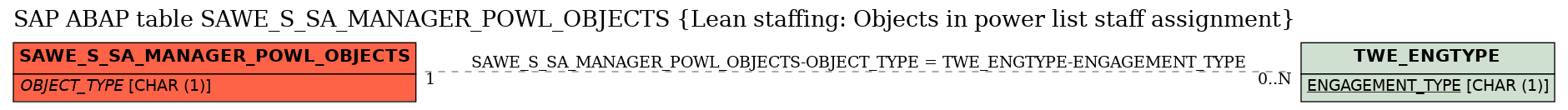 E-R Diagram for table SAWE_S_SA_MANAGER_POWL_OBJECTS (Lean staffing: Objects in power list staff assignment)