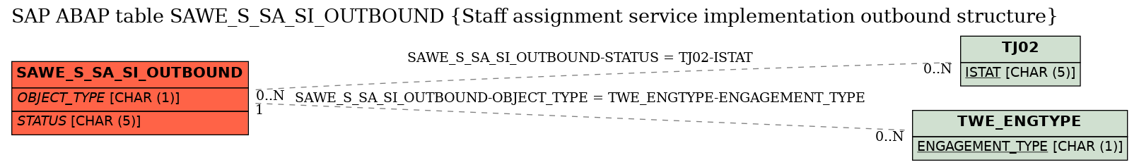 E-R Diagram for table SAWE_S_SA_SI_OUTBOUND (Staff assignment service implementation outbound structure)