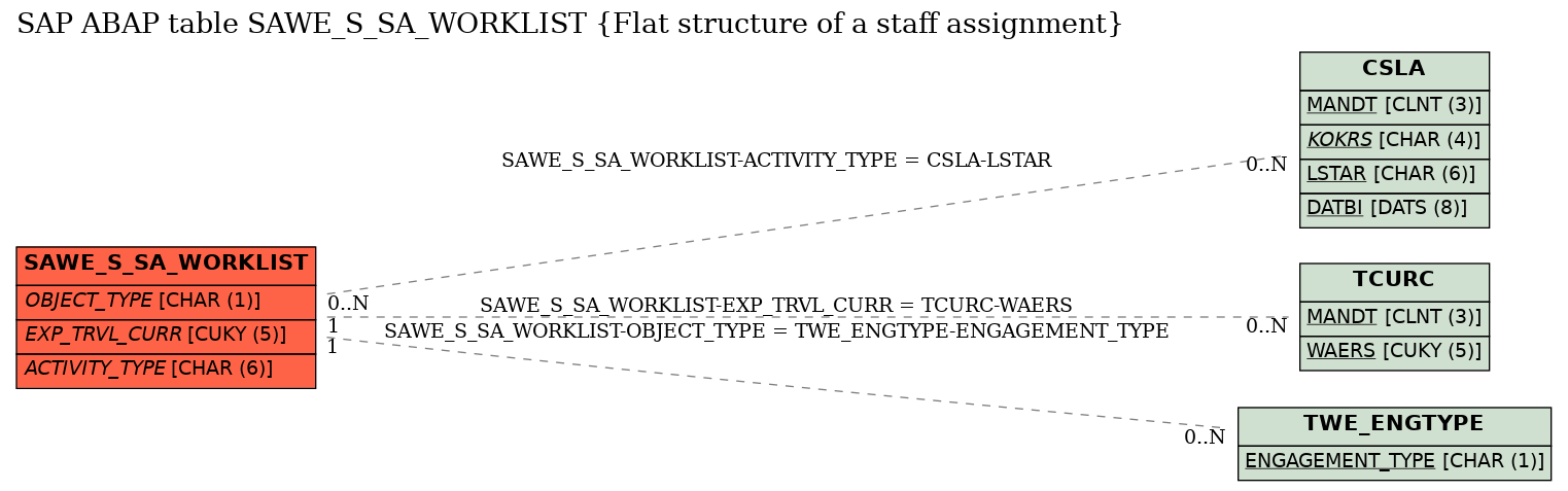 E-R Diagram for table SAWE_S_SA_WORKLIST (Flat structure of a staff assignment)