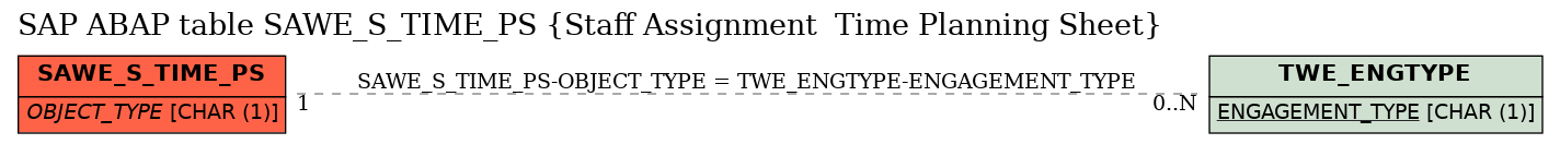 E-R Diagram for table SAWE_S_TIME_PS (Staff Assignment  Time Planning Sheet)