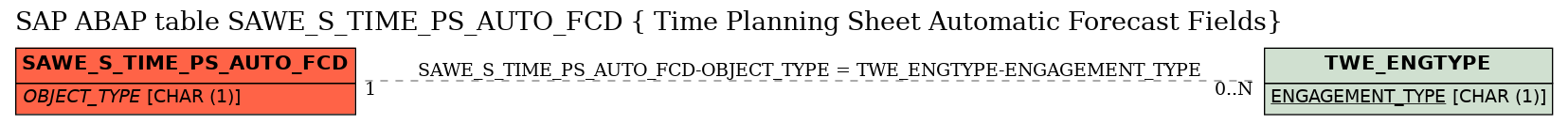 E-R Diagram for table SAWE_S_TIME_PS_AUTO_FCD ( Time Planning Sheet Automatic Forecast Fields)