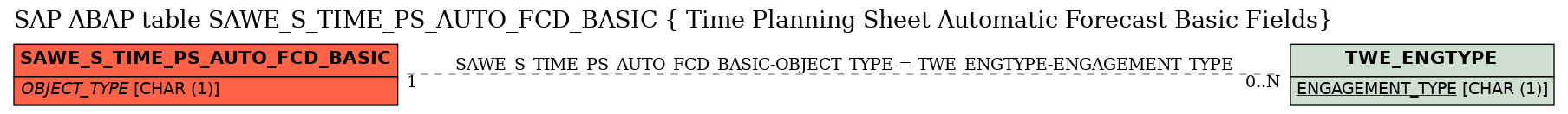 E-R Diagram for table SAWE_S_TIME_PS_AUTO_FCD_BASIC ( Time Planning Sheet Automatic Forecast Basic Fields)