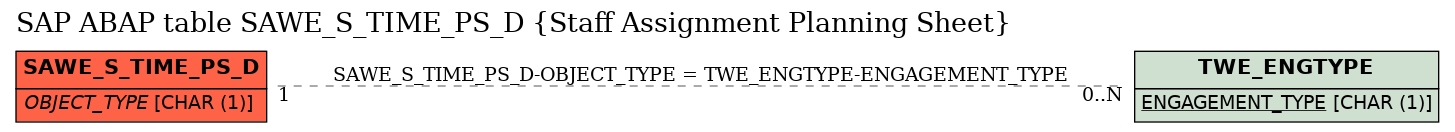 E-R Diagram for table SAWE_S_TIME_PS_D (Staff Assignment Planning Sheet)