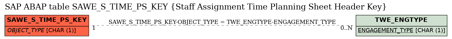 E-R Diagram for table SAWE_S_TIME_PS_KEY (Staff Assignment Time Planning Sheet Header Key)