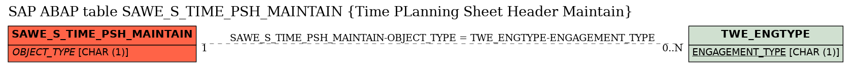 E-R Diagram for table SAWE_S_TIME_PSH_MAINTAIN (Time PLanning Sheet Header Maintain)