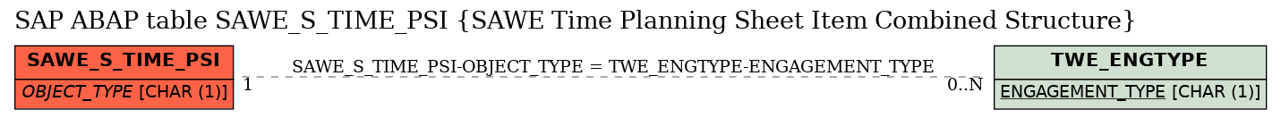 E-R Diagram for table SAWE_S_TIME_PSI (SAWE Time Planning Sheet Item Combined Structure)