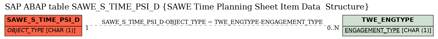 E-R Diagram for table SAWE_S_TIME_PSI_D (SAWE Time Planning Sheet Item Data  Structure)