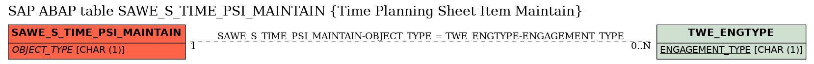 E-R Diagram for table SAWE_S_TIME_PSI_MAINTAIN (Time Planning Sheet Item Maintain)