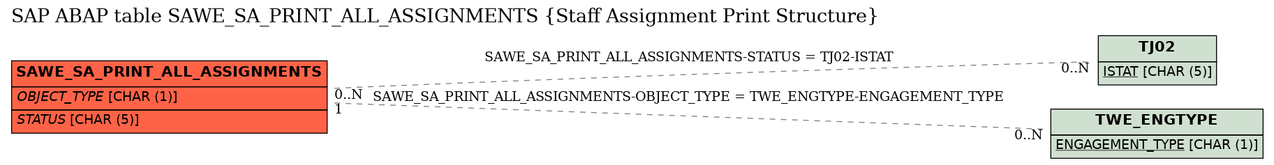 E-R Diagram for table SAWE_SA_PRINT_ALL_ASSIGNMENTS (Staff Assignment Print Structure)