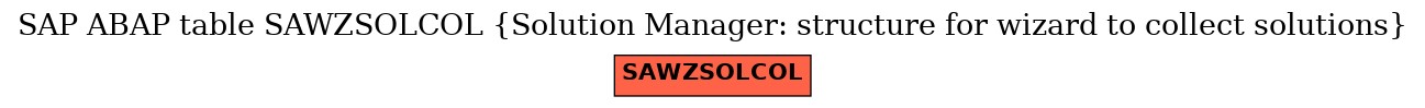 E-R Diagram for table SAWZSOLCOL (Solution Manager: structure for wizard to collect solutions)