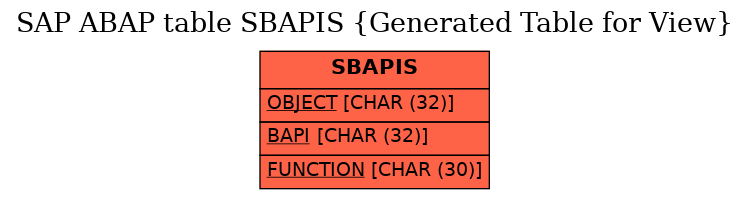 E-R Diagram for table SBAPIS (Generated Table for View)
