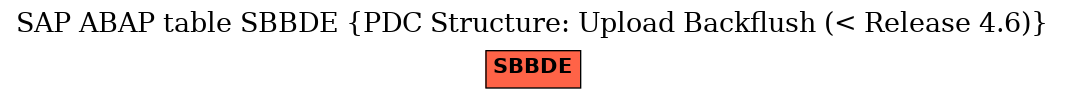 E-R Diagram for table SBBDE (PDC Structure: Upload Backflush (< Release 4.6))