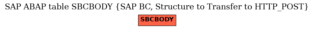 E-R Diagram for table SBCBODY (SAP BC, Structure to Transfer to HTTP_POST)