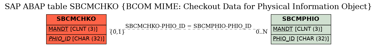 E-R Diagram for table SBCMCHKO (BCOM MIME: Checkout Data for Physical Information Object)