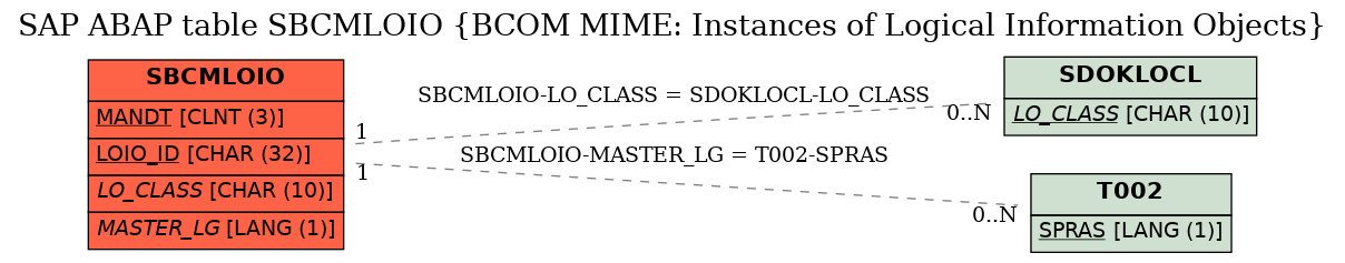 E-R Diagram for table SBCMLOIO (BCOM MIME: Instances of Logical Information Objects)