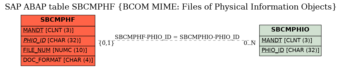 E-R Diagram for table SBCMPHF (BCOM MIME: Files of Physical Information Objects)