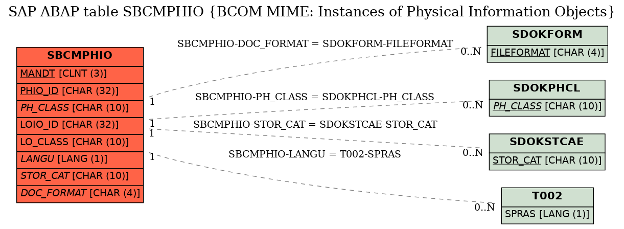 E-R Diagram for table SBCMPHIO (BCOM MIME: Instances of Physical Information Objects)