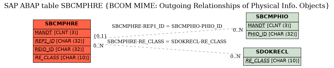 E-R Diagram for table SBCMPHRE (BCOM MIME: Outgoing Relationships of Physical Info. Objects)