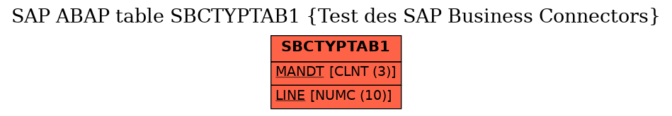 E-R Diagram for table SBCTYPTAB1 (Test des SAP Business Connectors)