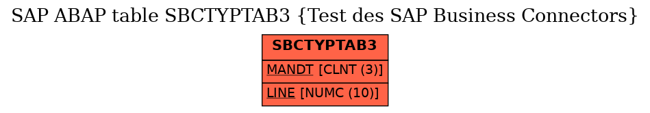 E-R Diagram for table SBCTYPTAB3 (Test des SAP Business Connectors)