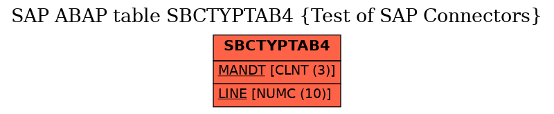 E-R Diagram for table SBCTYPTAB4 (Test of SAP Connectors)